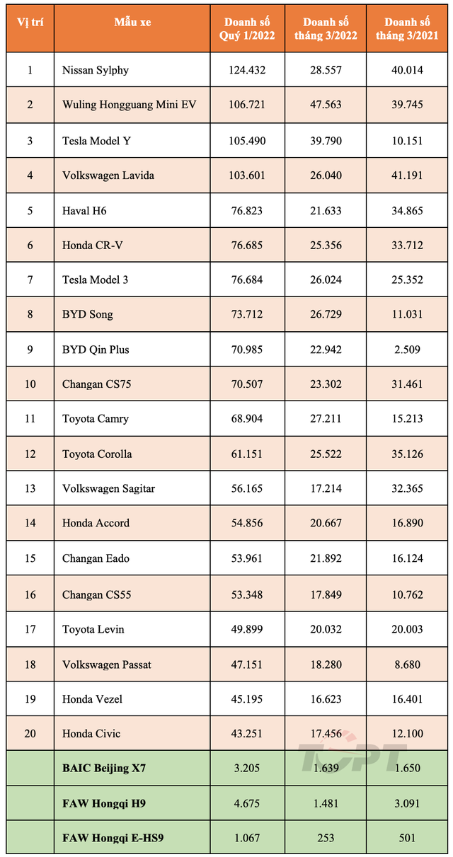 Top 10 mẫu xe bán nhiều nhất Trung Quốc quý 1/2022: Beijing X7 và Hongqi H9 không lọt top... 200 - Ảnh 2.