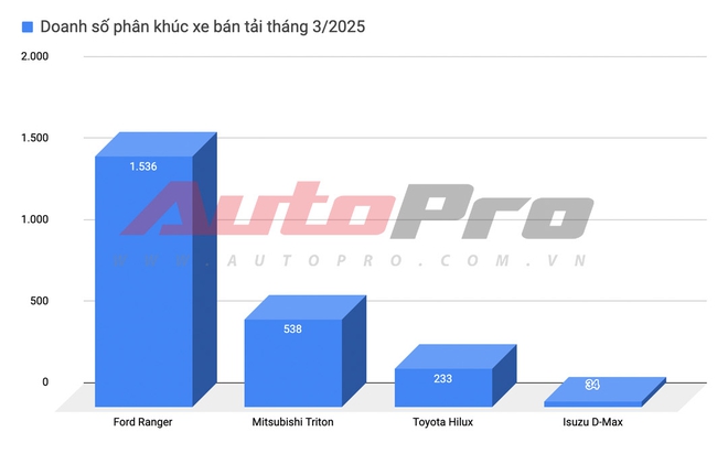Nhiều xe lao dốc hơn 50% doanh số sau 1 tháng: Tucson, BR-V rớt top 2, tụt liền nhiều hạng, Xpander giảm sâu vẫn trụ top 1 phân khúc- Ảnh 9. Nhiều xe lao dốc hơn 50% doanh số sau 1 tháng: Tucson, BR-V rớt top 2, tụt liền nhiều hạng, Xpander giảm sâu vẫn trụ top 1 phân khúc- Ảnh 9.