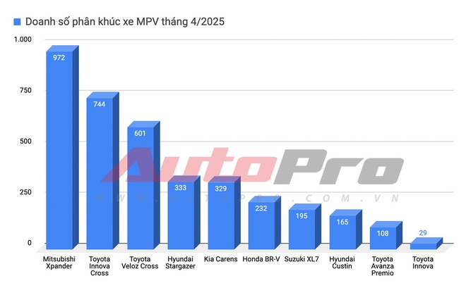 Nhiều xe lao dốc hơn 50% doanh số sau 1 tháng: Tucson, BR-V rớt top 2, tụt liền nhiều hạng, Xpander giảm sâu vẫn trụ top 1 phân khúc- Ảnh 2. Nhiều xe lao dốc hơn 50% doanh số sau 1 tháng: Tucson, BR-V rớt top 2, tụt liền nhiều hạng, Xpander giảm sâu vẫn trụ top 1 phân khúc- Ảnh 2.