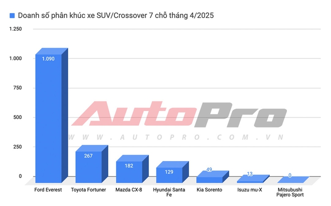Nhiều xe lao dốc hơn 50% doanh số sau 1 tháng: Tucson, BR-V rớt top 2, tụt liền nhiều hạng, Xpander giảm sâu vẫn trụ top 1 phân khúc- Ảnh 11. Nhiều xe lao dốc hơn 50% doanh số sau 1 tháng: Tucson, BR-V rớt top 2, tụt liền nhiều hạng, Xpander giảm sâu vẫn trụ top 1 phân khúc- Ảnh 11.