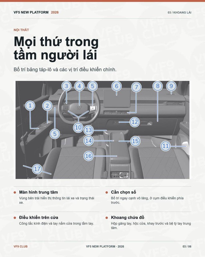 VinFast VF 5 mới lộ th&ocirc;ng tin chi tiết từ ngo&agrave;i v&agrave;o trong: 2 phi&ecirc;n bản, m&acirc;m lớn nhất 17 inch, ghế l&aacute;i chỉnh 6 hướng, c&oacute; cửa gi&oacute; h&agrave;ng ghế sau - Ảnh 3.