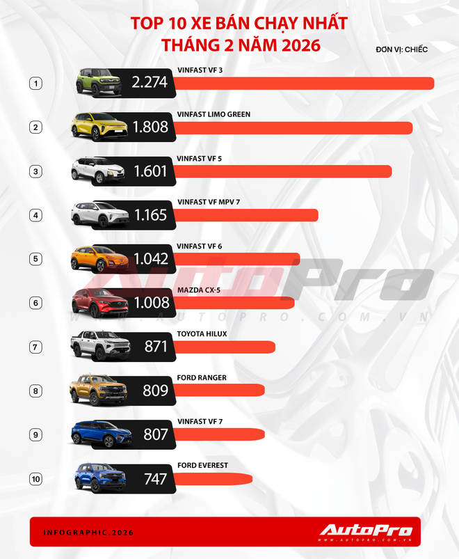 Toyota Hilux lần đầu so&aacute;n ng&ocirc;i Ranger, Mitsubishi ho&agrave;n to&agrave;n vắng b&oacute;ng v&agrave; những chi tiết đ&aacute;ng ch&uacute; &yacute; trong danh s&aacute;ch 10 &ocirc; t&ocirc; b&aacute;n chạy nhất th&aacute;ng 2/2026- Ảnh 1.
