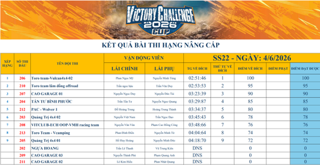 Victory Challenge Cup 2026: Kịch t&iacute;nh ng&agrave;y thi đấu thứ hai tại Hồ Đắc Lộc- Ảnh 10.