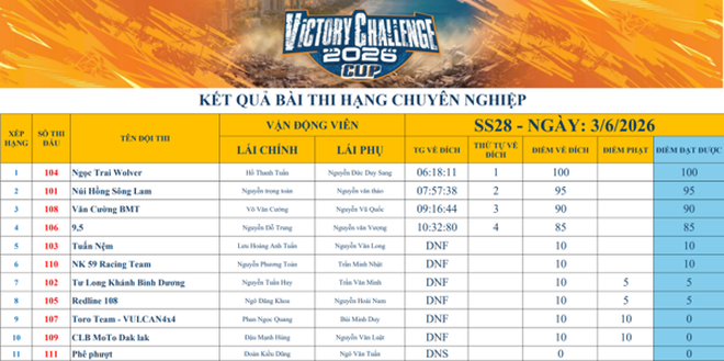 Ng&agrave;y thi đấu đầu ti&ecirc;n Victory Challenge 2026: Hạng Chuy&ecirc;n nghiệp v&agrave; N&acirc;ng cấp khởi tranh đầy kịch t&iacute;nh- Ảnh 10.