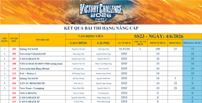 Victory Challenge Cup 2026: Kịch t&iacute;nh ng&agrave;y thi đấu thứ hai tại Hồ Đắc Lộc- Ảnh 11.