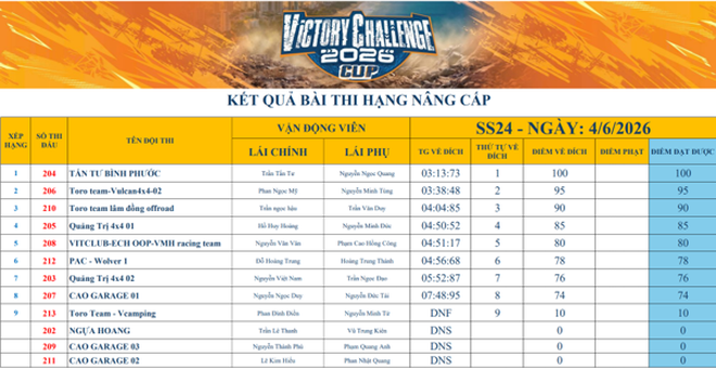 Victory Challenge Cup 2026: Kịch t&iacute;nh ng&agrave;y thi đấu thứ hai tại Hồ Đắc Lộc- Ảnh 12.