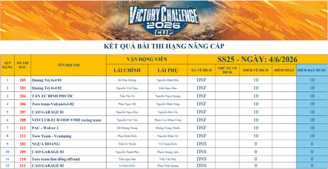 Victory Challenge Cup 2026: Kịch t&iacute;nh ng&agrave;y thi đấu thứ hai tại Hồ Đắc Lộc- Ảnh 13.