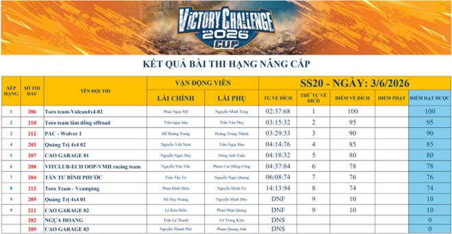 Ng&agrave;y thi đấu đầu ti&ecirc;n Victory Challenge 2026: Hạng Chuy&ecirc;n nghiệp v&agrave; N&acirc;ng cấp khởi tranh đầy kịch t&iacute;nh- Ảnh 3.