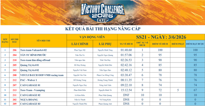 Ng&agrave;y thi đấu đầu ti&ecirc;n Victory Challenge 2026: Hạng Chuy&ecirc;n nghiệp v&agrave; N&acirc;ng cấp khởi tranh đầy kịch t&iacute;nh- Ảnh 4.
