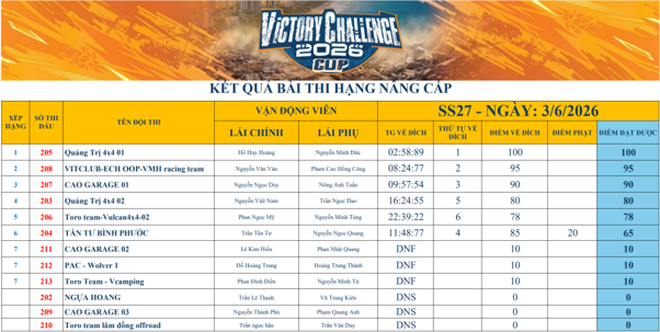 Ng&agrave;y thi đấu đầu ti&ecirc;n Victory Challenge 2026: Hạng Chuy&ecirc;n nghiệp v&agrave; N&acirc;ng cấp khởi tranh đầy kịch t&iacute;nh- Ảnh 5.
