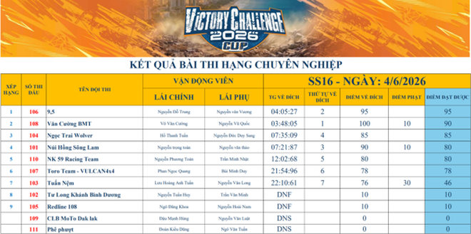 Victory Challenge Cup 2026: Kịch t&iacute;nh ng&agrave;y thi đấu thứ hai tại Hồ Đắc Lộc- Ảnh 6.