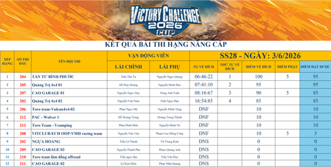 Ng&agrave;y thi đấu đầu ti&ecirc;n Victory Challenge 2026: Hạng Chuy&ecirc;n nghiệp v&agrave; N&acirc;ng cấp khởi tranh đầy kịch t&iacute;nh- Ảnh 6.