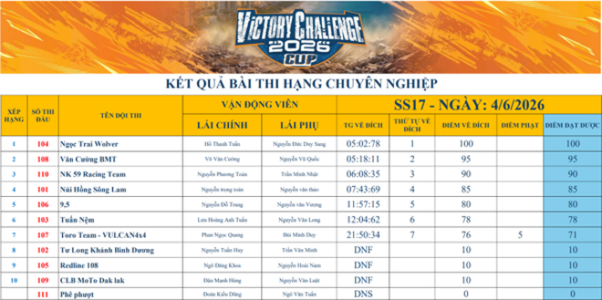Victory Challenge Cup 2026: Kịch t&iacute;nh ng&agrave;y thi đấu thứ hai tại Hồ Đắc Lộc- Ảnh 7.