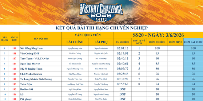 Ng&agrave;y thi đấu đầu ti&ecirc;n Victory Challenge 2026: Hạng Chuy&ecirc;n nghiệp v&agrave; N&acirc;ng cấp khởi tranh đầy kịch t&iacute;nh- Ảnh 7.