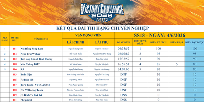Victory Challenge Cup 2026: Kịch t&iacute;nh ng&agrave;y thi đấu thứ hai tại Hồ Đắc Lộc- Ảnh 9.