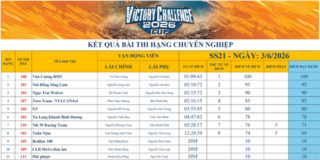 Ng&agrave;y thi đấu đầu ti&ecirc;n Victory Challenge 2026: Hạng Chuy&ecirc;n nghiệp v&agrave; N&acirc;ng cấp khởi tranh đầy kịch t&iacute;nh- Ảnh 8.