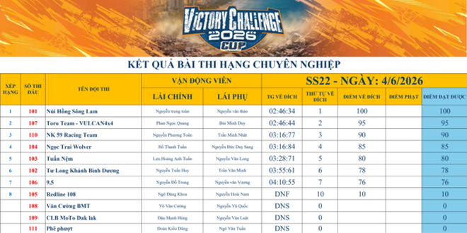 Victory Challenge Cup 2026: Kịch t&iacute;nh ng&agrave;y thi đấu thứ hai tại Hồ Đắc Lộc- Ảnh 8.