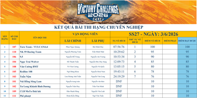 Ng&agrave;y thi đấu đầu ti&ecirc;n Victory Challenge 2026: Hạng Chuy&ecirc;n nghiệp v&agrave; N&acirc;ng cấp khởi tranh đầy kịch t&iacute;nh- Ảnh 9.