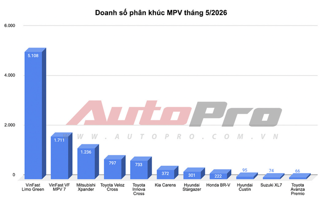 MPV máy xăng cạnh tranh gắt gao tại Việt Nam: Innova Cross, Veloz Cross có tháng bán vượt cả Xpander - Ảnh 3.