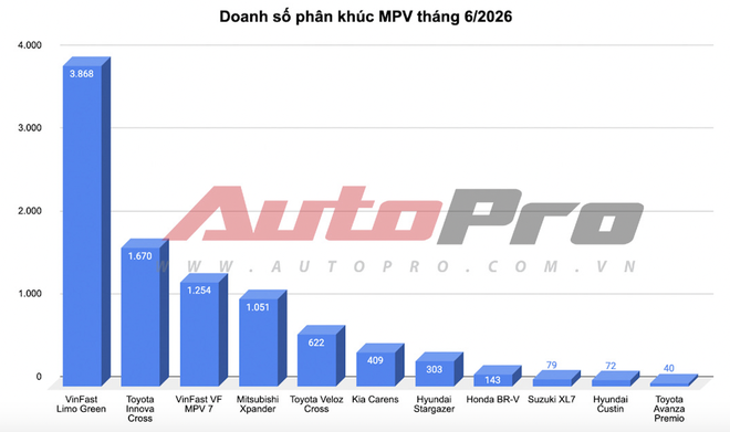 MPV máy xăng cạnh tranh gắt gao tại Việt Nam: Innova Cross, Veloz Cross có tháng bán vượt cả Xpander - Ảnh 4.