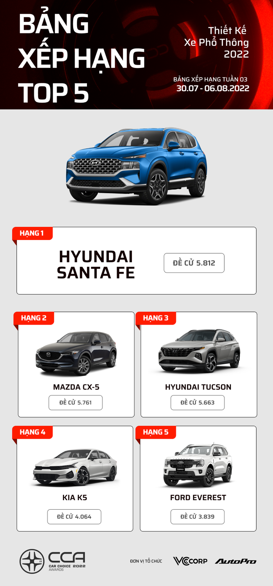 Sau 3 tuần, đây là loạt xe dẫn đầu các hạng mục bình chọn Car Choice Awards 2022: Toyota Camry và Kia Carnival đứng top 2 lần - Ảnh 1. Sau 3 tuần, đây là loạt xe dẫn đầu các hạng mục bình chọn Car Choice Awards 2022: Toyota Camry và Kia Carnival đứng top 2 lần - Ảnh 1.