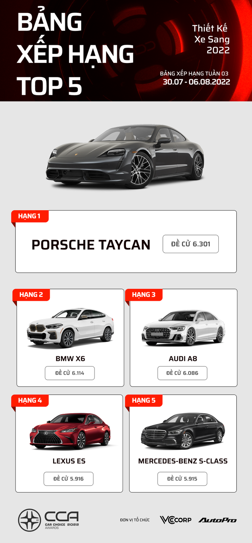 Sau 3 tuần, đây là loạt xe dẫn đầu các hạng mục bình chọn Car Choice Awards 2022: Toyota Camry và Kia Carnival đứng top 2 lần - Ảnh 2. Sau 3 tuần, đây là loạt xe dẫn đầu các hạng mục bình chọn Car Choice Awards 2022: Toyota Camry và Kia Carnival đứng top 2 lần - Ảnh 2.