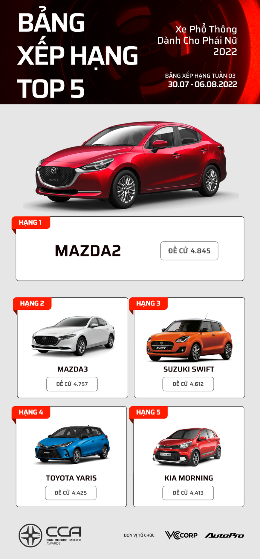 Sau 3 tuần, đây là loạt xe dẫn đầu các hạng mục bình chọn Car Choice Awards 2022: Toyota Camry và Kia Carnival đứng top 2 lần - Ảnh 7. Sau 3 tuần, đây là loạt xe dẫn đầu các hạng mục bình chọn Car Choice Awards 2022: Toyota Camry và Kia Carnival đứng top 2 lần - Ảnh 7.