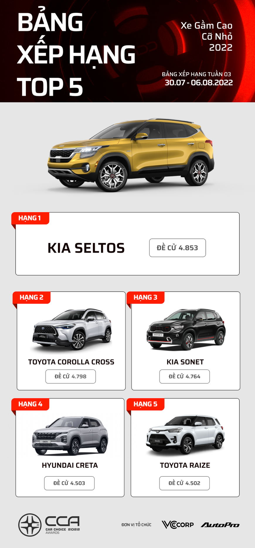 Sau 3 tuần, đây là loạt xe dẫn đầu các hạng mục bình chọn Car Choice Awards 2022: Toyota Camry và Kia Carnival đứng top 2 lần - Ảnh 16. Sau 3 tuần, đây là loạt xe dẫn đầu các hạng mục bình chọn Car Choice Awards 2022: Toyota Camry và Kia Carnival đứng top 2 lần - Ảnh 16.