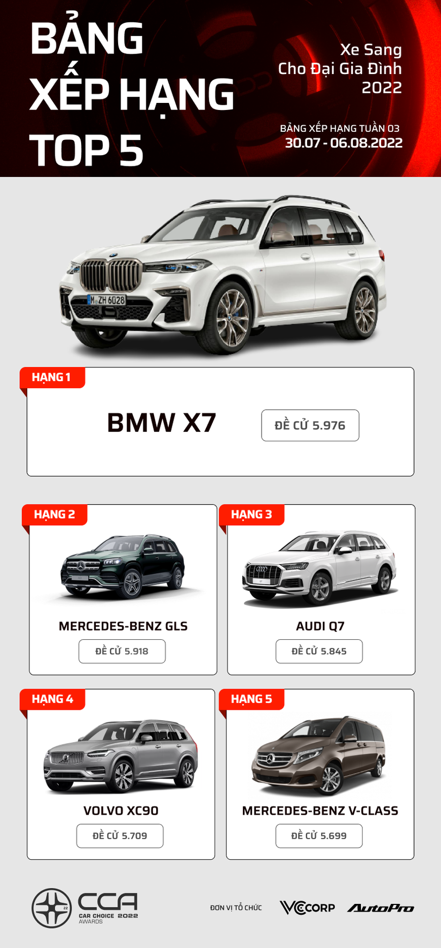 Sau 3 tuần, đây là loạt xe dẫn đầu các hạng mục bình chọn Car Choice Awards 2022: Toyota Camry và Kia Carnival đứng top 2 lần - Ảnh 10. Sau 3 tuần, đây là loạt xe dẫn đầu các hạng mục bình chọn Car Choice Awards 2022: Toyota Camry và Kia Carnival đứng top 2 lần - Ảnh 10.