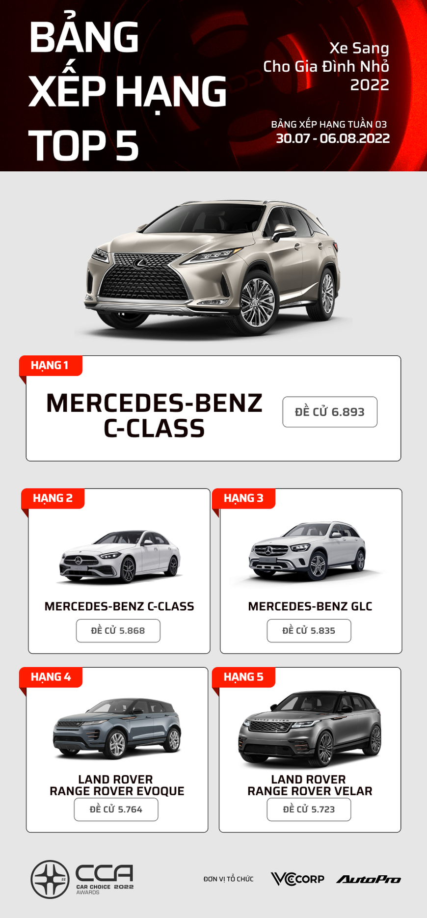 Sau 3 tuần, đây là loạt xe dẫn đầu các hạng mục bình chọn Car Choice Awards 2022: Toyota Camry và Kia Carnival đứng top 2 lần - Ảnh 12. Sau 3 tuần, đây là loạt xe dẫn đầu các hạng mục bình chọn Car Choice Awards 2022: Toyota Camry và Kia Carnival đứng top 2 lần - Ảnh 12.
