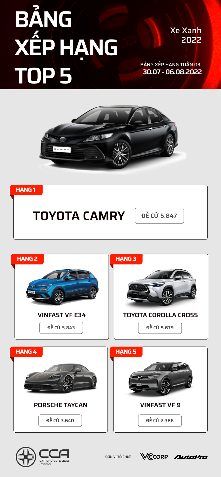 Sau 3 tuần, đây là loạt xe dẫn đầu các hạng mục bình chọn Car Choice Awards 2022: Toyota Camry và Kia Carnival đứng top 2 lần - Ảnh 15. Sau 3 tuần, đây là loạt xe dẫn đầu các hạng mục bình chọn Car Choice Awards 2022: Toyota Camry và Kia Carnival đứng top 2 lần - Ảnh 15.