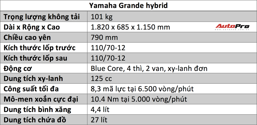 Đánh giá Yamaha Grande Hybrid - Khi chị em thích sang xịn nhưng phải tiết kiệm - Ảnh 2. Đánh giá Yamaha Grande Hybrid - Khi chị em thích sang xịn nhưng phải tiết kiệm - Ảnh 2.