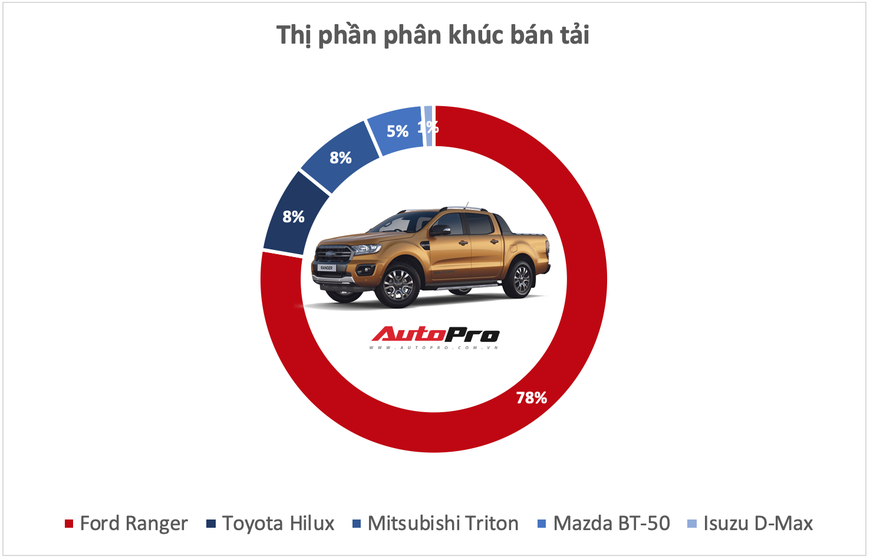 10 xe bán vô địch từng phân khúc tại Việt Nam năm 2019 - Những ông vua luôn đúng và có quyền quyết định phải mua xe này - Ảnh 10. 10 xe bán vô địch từng phân khúc tại Việt Nam năm 2019 - Những ông vua luôn đúng và có quyền quyết định phải mua xe này - Ảnh 10.