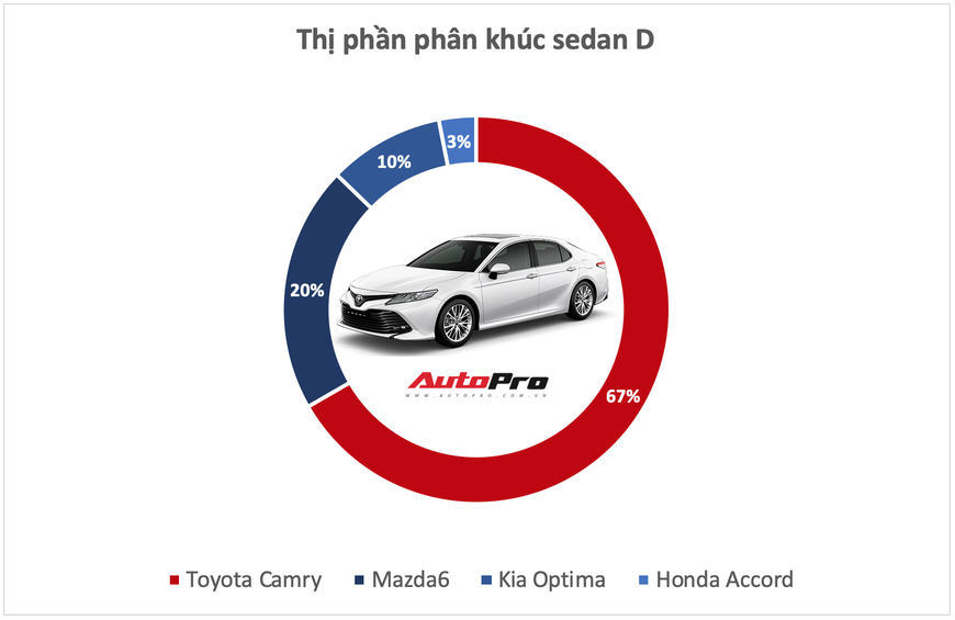 10 xe bán vô địch từng phân khúc tại Việt Nam năm 2019 - Những ông vua luôn đúng và có quyền quyết định phải mua xe này - Ảnh 5. 10 xe bán vô địch từng phân khúc tại Việt Nam năm 2019 - Những ông vua luôn đúng và có quyền quyết định phải mua xe này - Ảnh 5.