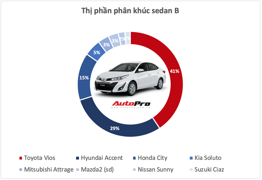 10 xe bán vô địch từng phân khúc tại Việt Nam năm 2019 - Những ông vua luôn đúng và có quyền quyết định phải mua xe này - Ảnh 2. 10 xe bán vô địch từng phân khúc tại Việt Nam năm 2019 - Những ông vua luôn đúng và có quyền quyết định phải mua xe này - Ảnh 2.