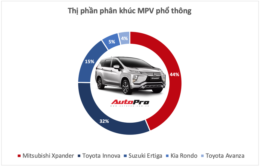 10 xe bán vô địch từng phân khúc tại Việt Nam năm 2019 - Những ông vua luôn đúng và có quyền quyết định phải mua xe này - Ảnh 9. 10 xe bán vô địch từng phân khúc tại Việt Nam năm 2019 - Những ông vua luôn đúng và có quyền quyết định phải mua xe này - Ảnh 9.