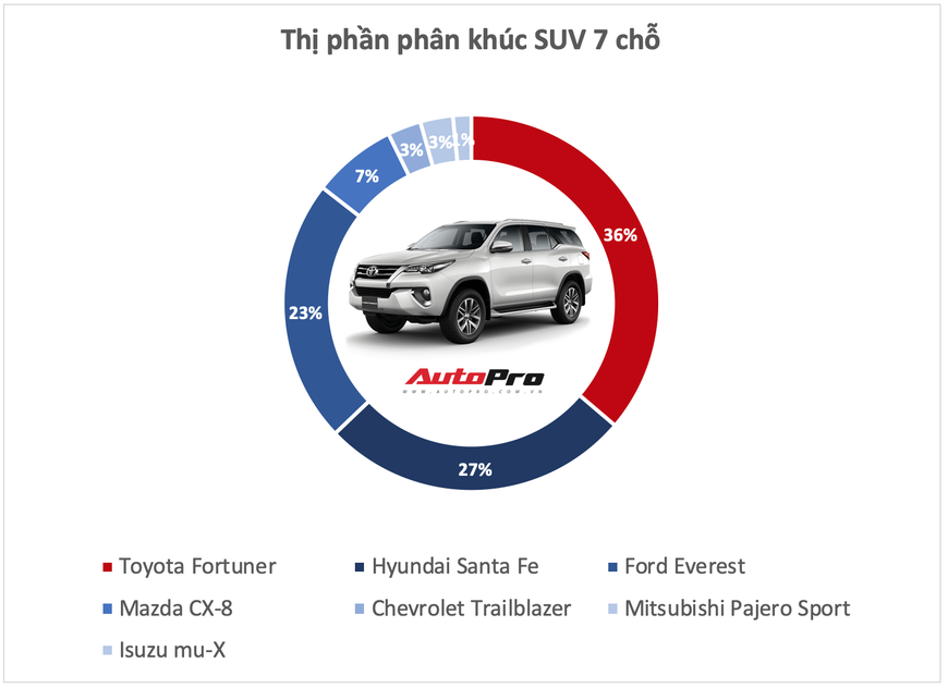 10 xe bán vô địch từng phân khúc tại Việt Nam năm 2019 - Những ông vua luôn đúng và có quyền quyết định phải mua xe này - Ảnh 8. 10 xe bán vô địch từng phân khúc tại Việt Nam năm 2019 - Những ông vua luôn đúng và có quyền quyết định phải mua xe này - Ảnh 8.