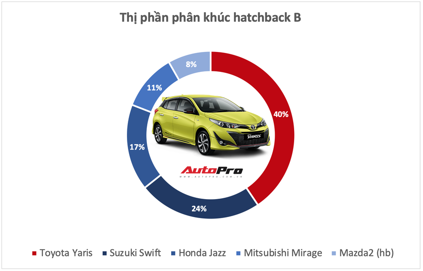10 xe bán vô địch từng phân khúc tại Việt Nam năm 2019 - Những ông vua luôn đúng và có quyền quyết định phải mua xe này - Ảnh 3. 10 xe bán vô địch từng phân khúc tại Việt Nam năm 2019 - Những ông vua luôn đúng và có quyền quyết định phải mua xe này - Ảnh 3.