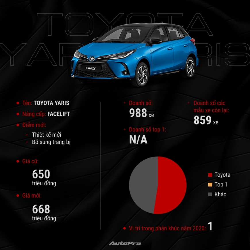 Cuộc thay máu lớn nhất lịch sử của Toyota Việt Nam: 10 xe mới, thêm hàng tá công nghệ, chịu giảm giá để chiếm lại thị phần - Ảnh 5.