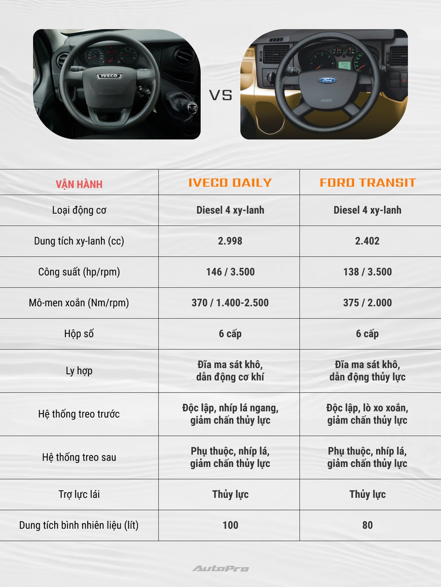 Iveco Daily vs Ford Transit: Tân binh đối đầu vua doanh số - Ảnh 4.