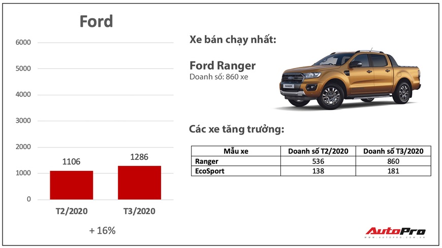 Giảm giá bớt lãi, nhiều hãng xe bán chạy bất ngờ trong mùa dịch: Có cả những cái tên xưa nay ế nhất Việt Nam - Ảnh 5.