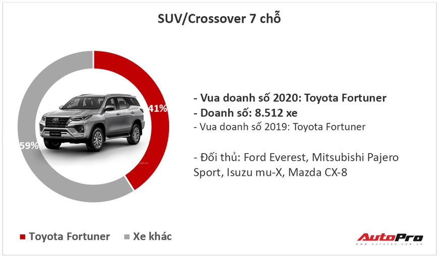 9 ông vua các phân khúc xe tại Việt Nam năm 2020: Fadil, Cerato và CX-5 lật ngược thế cờ - Ảnh 7.