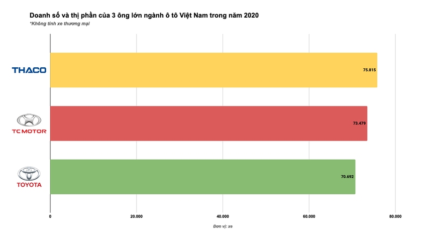 Tam trụ THACO vs Toyota vs TC Motor năm 2020: Đua tranh gay gắt từng phân khúc, cân nửa thị trường - Ảnh 1.