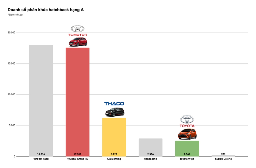 Tam trụ THACO vs Toyota vs TC Motor năm 2020: Đua tranh gay gắt từng phân khúc, cân nửa thị trường - Ảnh 3.