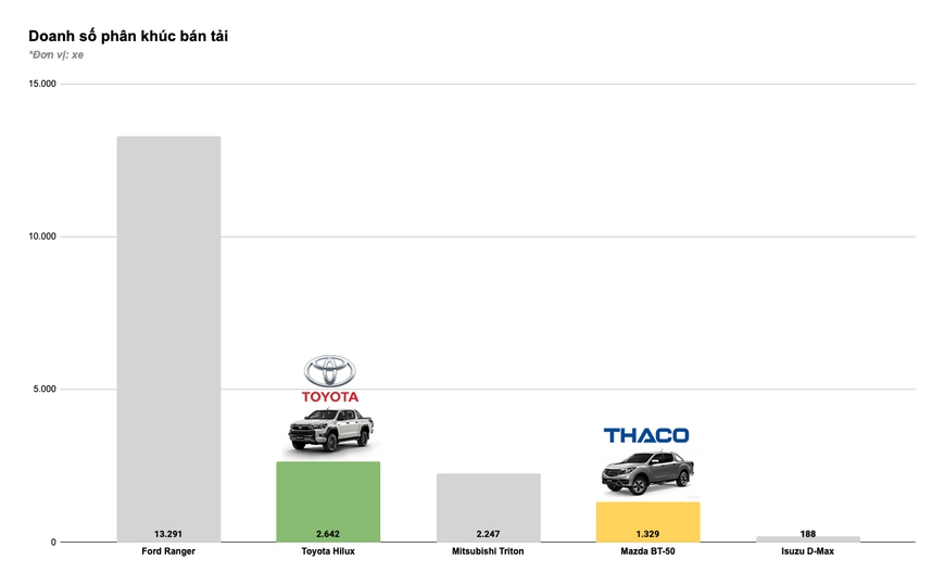 Tam trụ THACO vs Toyota vs TC Motor năm 2020: Đua tranh gay gắt từng phân khúc, cân nửa thị trường - Ảnh 13.