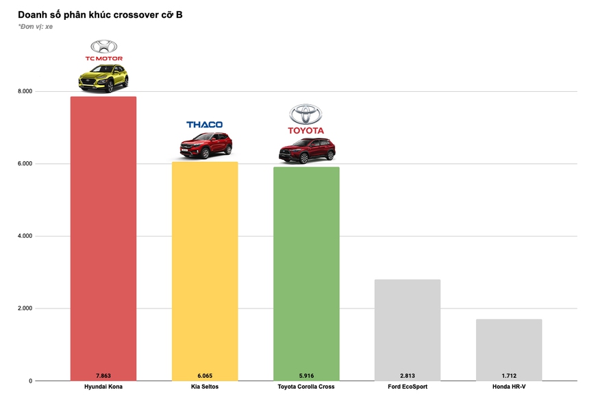 Tam trụ THACO vs Toyota vs TC Motor năm 2020: Đua tranh gay gắt từng phân khúc, cân nửa thị trường - Ảnh 9.