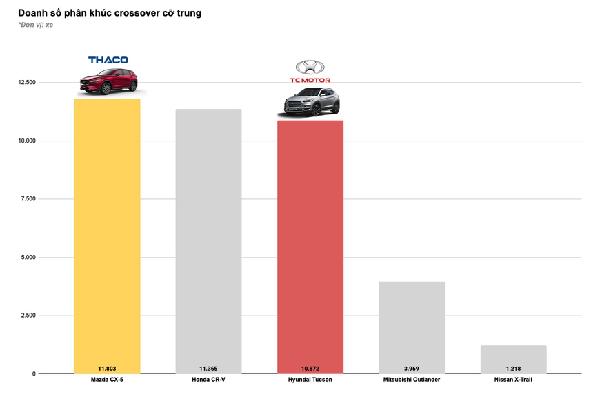 Tam trụ THACO vs Toyota vs TC Motor năm 2020: Đua tranh gay gắt từng phân khúc, cân nửa thị trường - Ảnh 8.