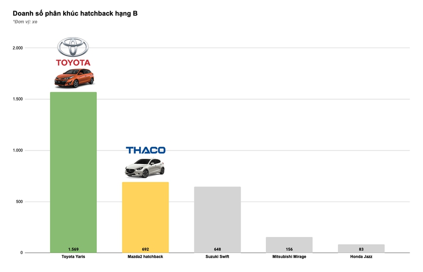 Tam trụ THACO vs Toyota vs TC Motor năm 2020: Đua tranh gay gắt từng phân khúc, cân nửa thị trường - Ảnh 5.