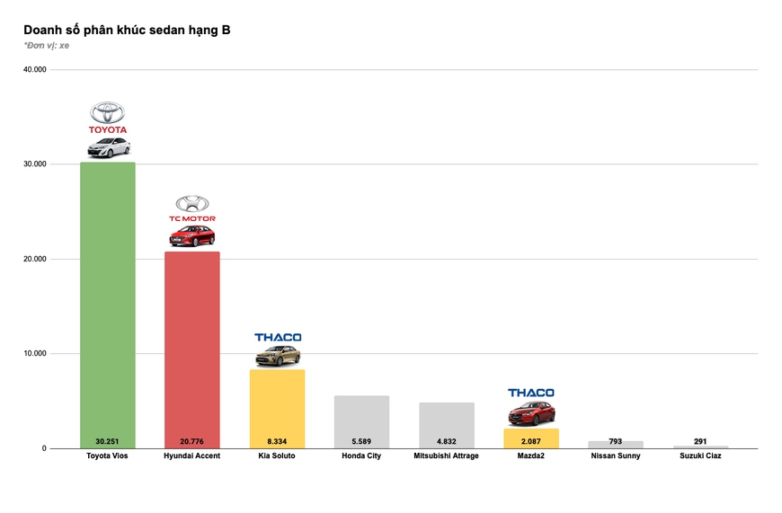 Tam trụ THACO vs Toyota vs TC Motor năm 2020: Đua tranh gay gắt từng phân khúc, cân nửa thị trường - Ảnh 4.