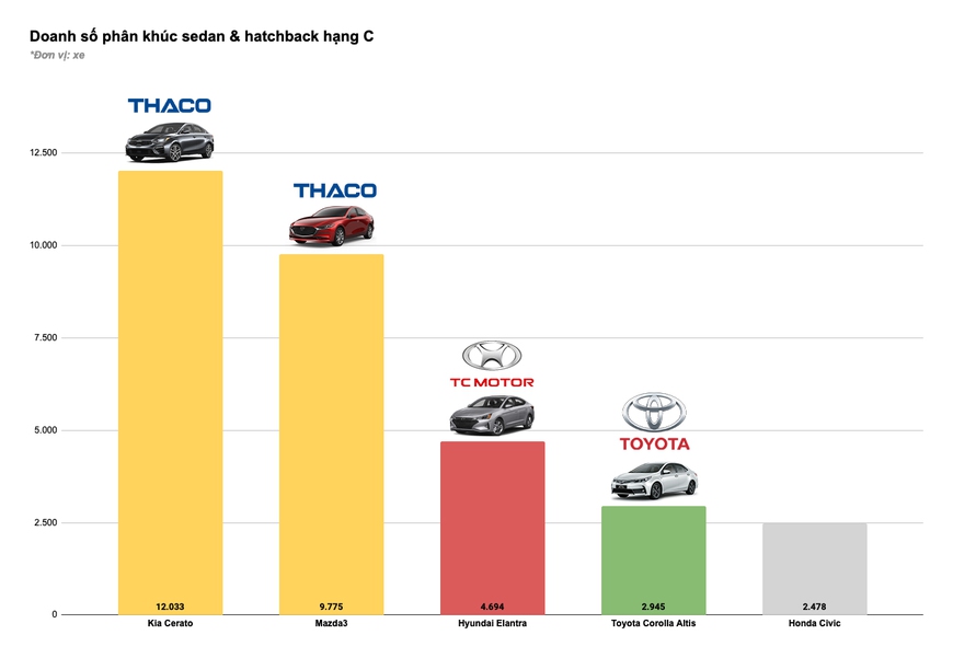 Tam trụ THACO vs Toyota vs TC Motor năm 2020: Đua tranh gay gắt từng phân khúc, cân nửa thị trường - Ảnh 6.